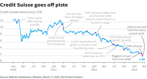Graph of Credit Suisse Banking Collapse | Supplementary Image for Approved Finance Blog. 
